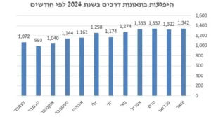 סטטיסטיקה חודשית של מספר הפגיעות בתאונות דרכים בישראל בשנת 2024