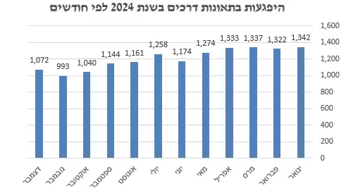 סטטיסטיקה חודשית של מספר הפגיעות בתאונות דרכים בישראל בשנת 2024